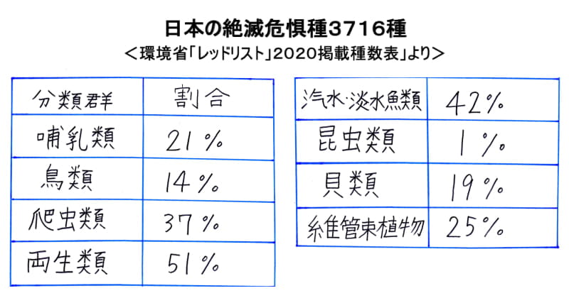 日本の環境省による「レッドリスト」2020