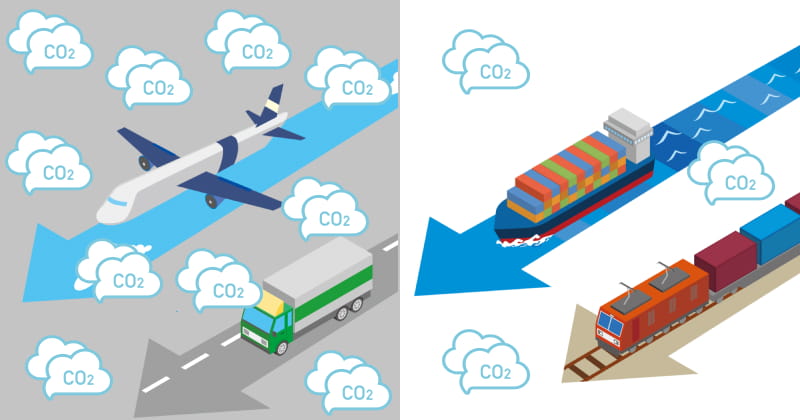 環境負荷が高いのは飛行機、次いでトラックの順となり、船や鉄道は環境には優しい輸送手段