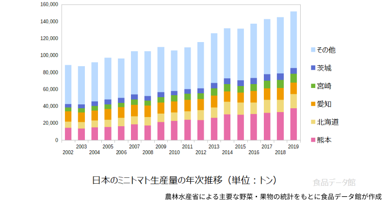 日本のミニトマト生産量の年次推移